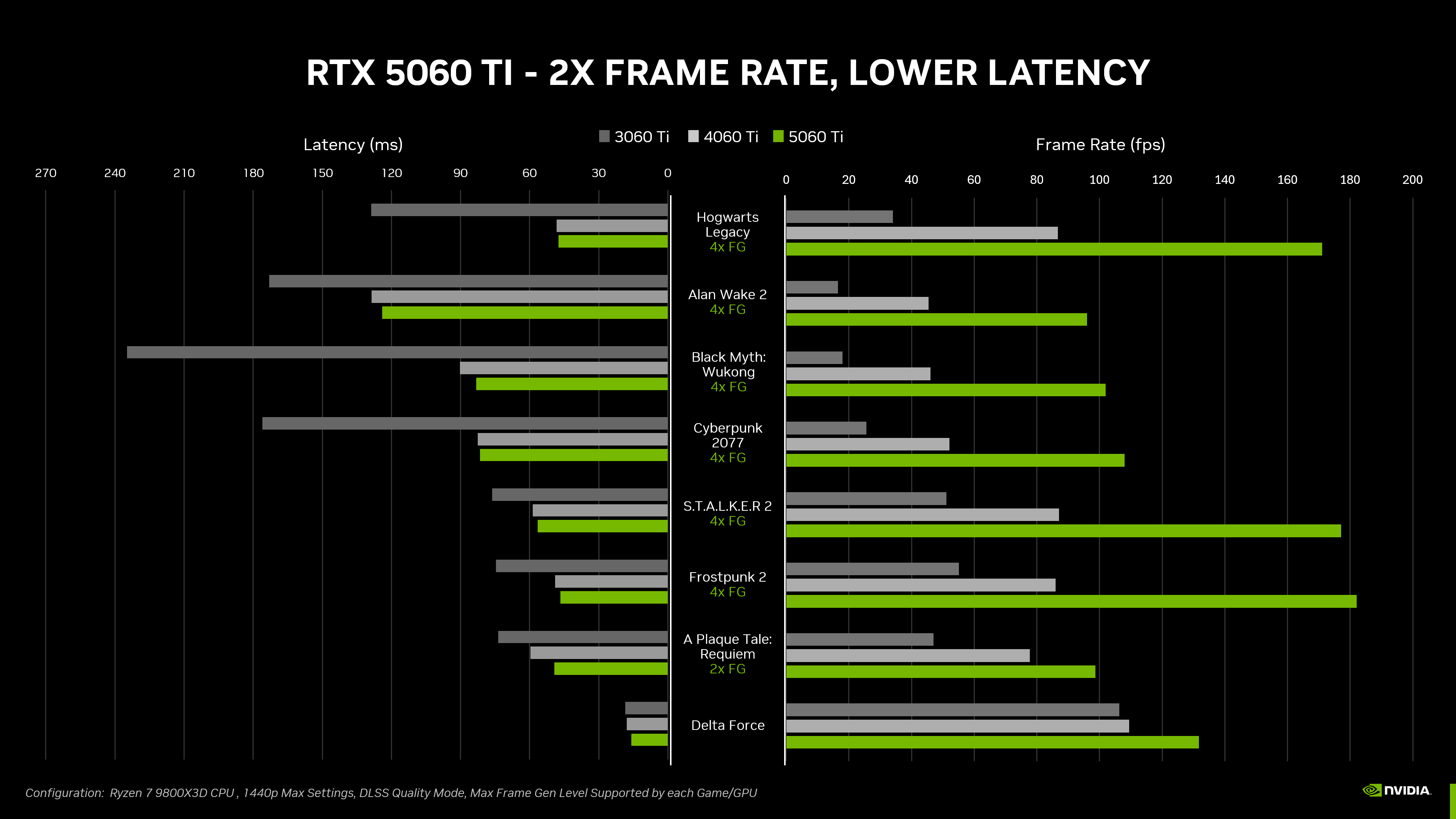 Perbandingan frame rate dan latensi RTX 5060 dengan teknologi DLSS 4 Multi Frame Generation